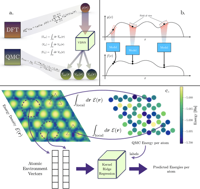 Figure 1 for Machine Learning Diffusion Monte Carlo Energy Densities