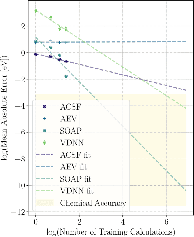 Figure 2 for Machine Learning Diffusion Monte Carlo Energy Densities