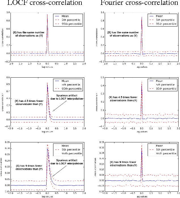 Figure 4 for Scalable Linear Causal Inference for Irregularly Sampled Time Series with Long Range Dependencies