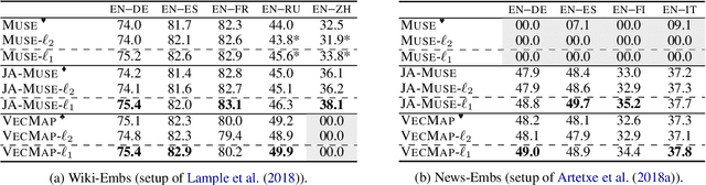 Figure 1 for Cross-Lingual Word Embedding Refinement by $\ell_{1}$ Norm Optimisation