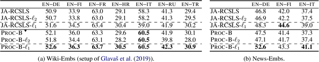 Figure 3 for Cross-Lingual Word Embedding Refinement by $\ell_{1}$ Norm Optimisation