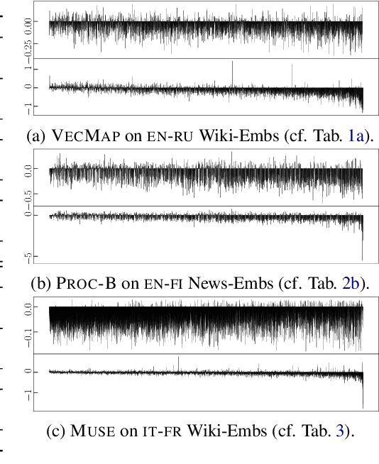 Figure 2 for Cross-Lingual Word Embedding Refinement by $\ell_{1}$ Norm Optimisation