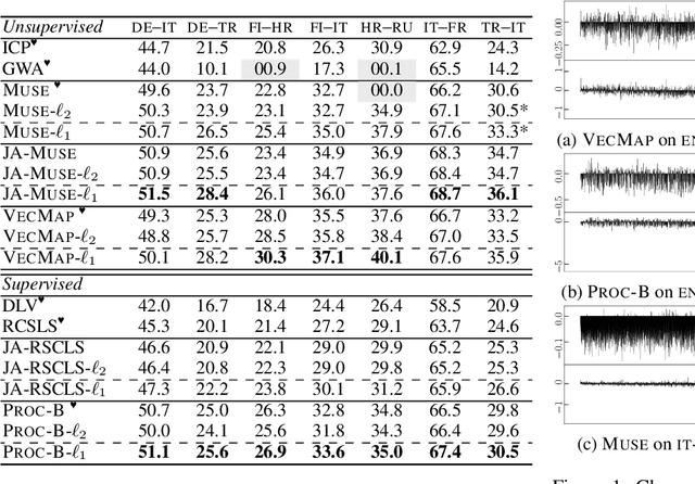 Figure 4 for Cross-Lingual Word Embedding Refinement by $\ell_{1}$ Norm Optimisation