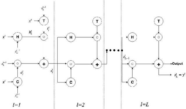 Figure 3 for Neural Machine Translation with Recurrent Highway Networks