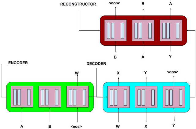 Figure 4 for Neural Machine Translation with Recurrent Highway Networks