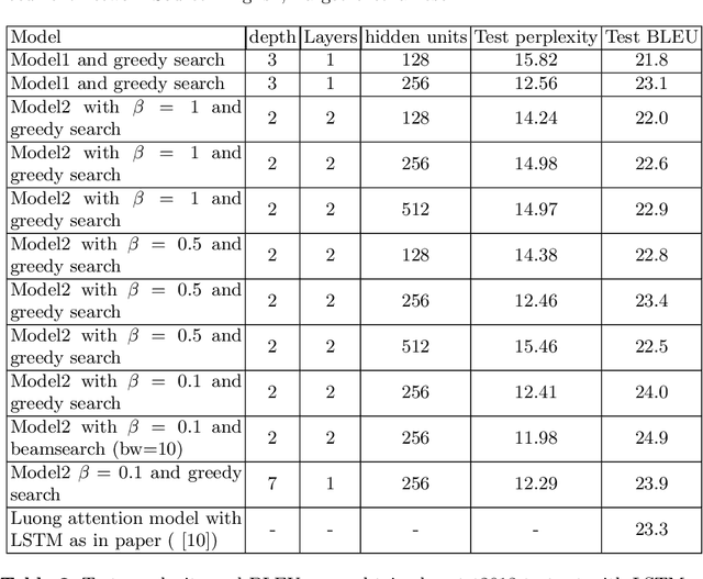 Figure 2 for Neural Machine Translation with Recurrent Highway Networks
