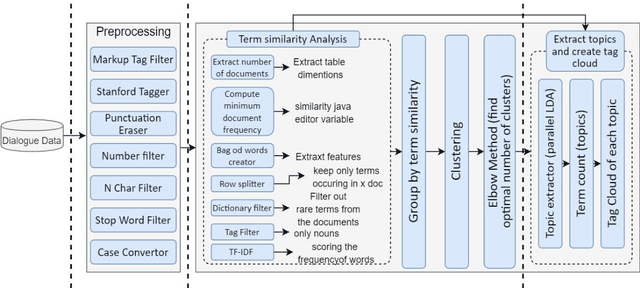 Figure 1 for Topic Detection from Conversational Dialogue Corpus with Parallel Dirichlet Allocation Model and Elbow Method