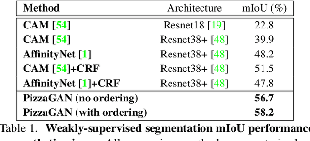 Figure 2 for How to make a pizza: Learning a compositional layer-based GAN model