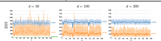 Figure 2 for Nested Sequential Monte Carlo Methods