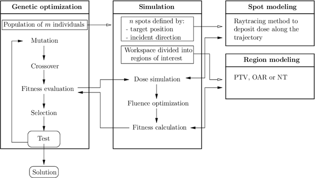 Figure 1 for Towards the optimization of ballistics in proton therapy using genetic algorithms: implementation issues