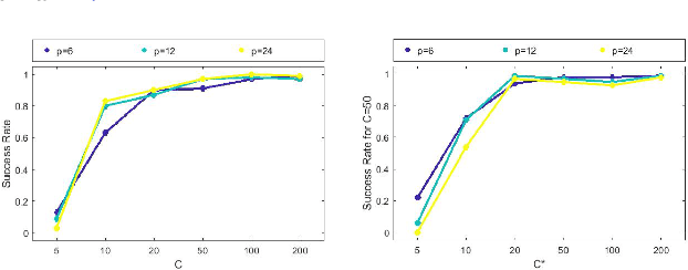 Figure 1 for Meta Learning for High-dimensional Ising Model Selection Using $\ell_1$-regularized Logistic Regression