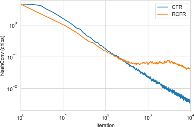 Figure 4 for OpenSpiel: A Framework for Reinforcement Learning in Games