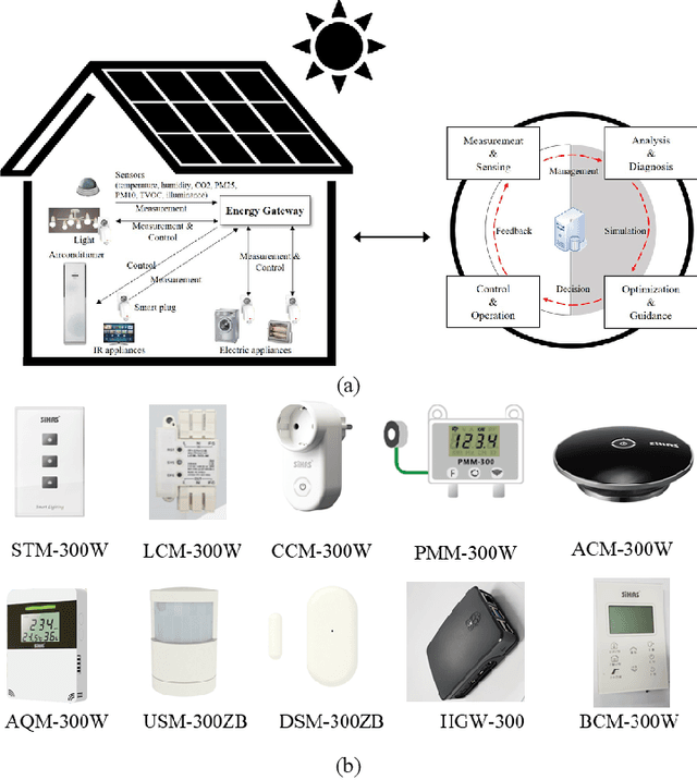 Figure 1 for Power Management in Smart Residential Building with Deep Learning Model for Occupancy Detection by Usage Pattern of Electric Appliances