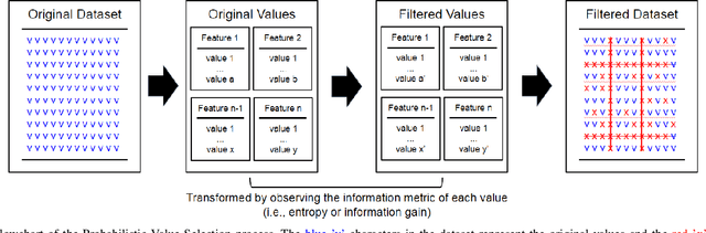 Figure 3 for Probabilistic Value Selection for Space Efficient Model