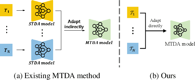 Figure 2 for ADAS: A Direct Adaptation Strategy for Multi-Target Domain Adaptive Semantic Segmentation