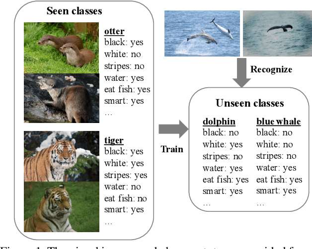 Figure 1 for Convolutional Prototype Learning for Zero-Shot Recognition