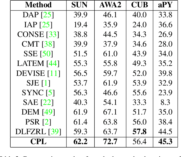 Figure 4 for Convolutional Prototype Learning for Zero-Shot Recognition