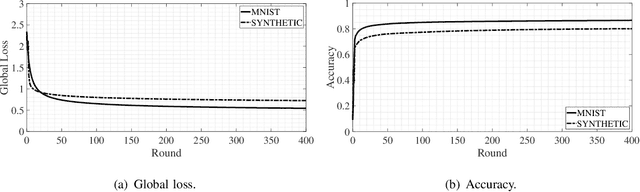 Figure 2 for Federated Learning in Unreliable and Resource-Constrained Cellular Wireless Networks