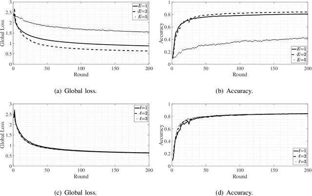 Figure 4 for Federated Learning in Unreliable and Resource-Constrained Cellular Wireless Networks