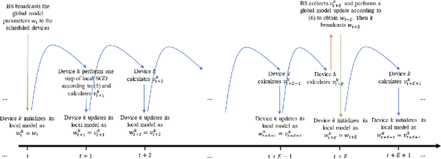Figure 1 for Federated Learning in Unreliable and Resource-Constrained Cellular Wireless Networks
