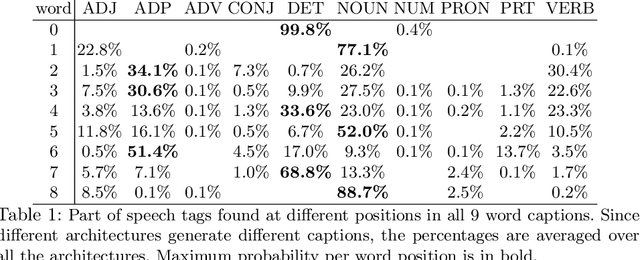 Figure 2 for Quantifying the amount of visual information used by neural caption generators