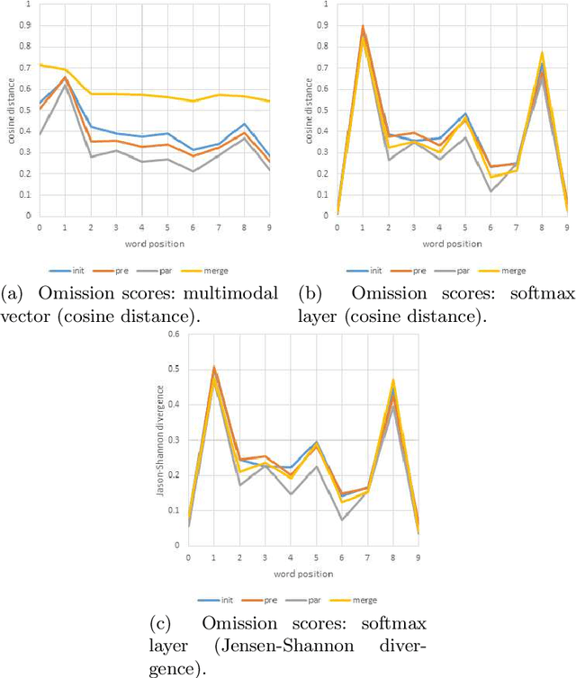 Figure 4 for Quantifying the amount of visual information used by neural caption generators