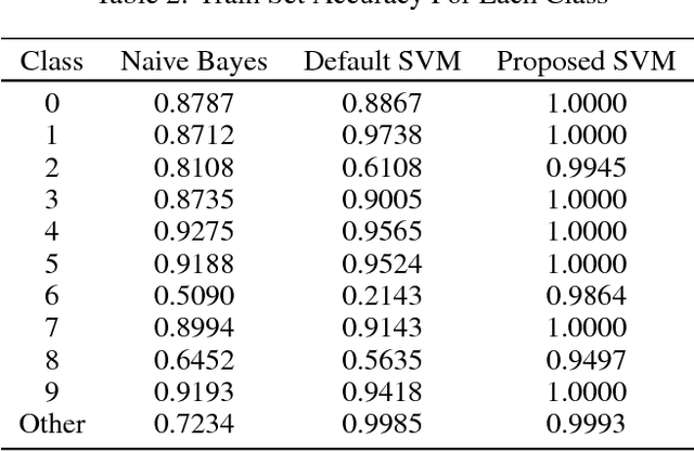 Figure 4 for Audio Captcha Recognition Using RastaPLP Features by SVM