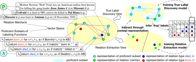 Figure 1 for Heterogeneous Supervision for Relation Extraction: A Representation Learning Approach