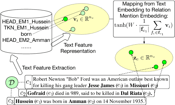Figure 3 for Heterogeneous Supervision for Relation Extraction: A Representation Learning Approach
