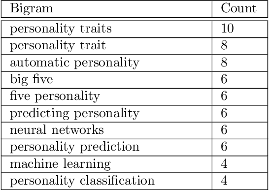 Figure 1 for Inferred vs traditional personality assessment: are we predicting the same thing?