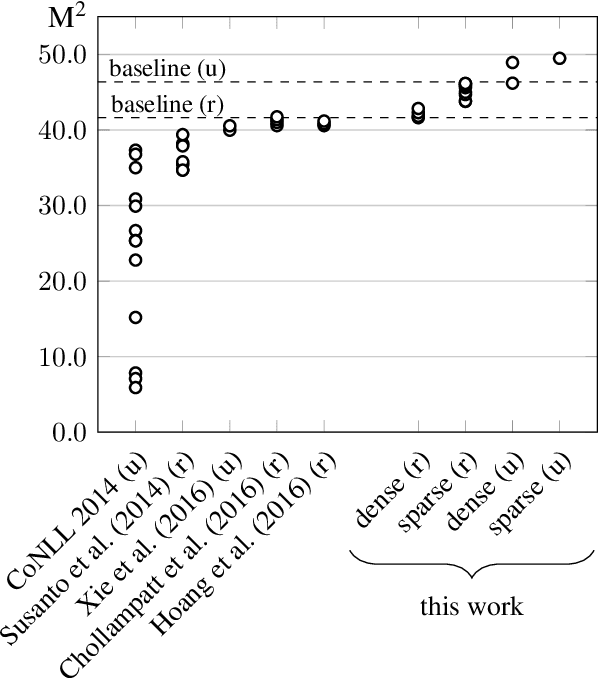 Figure 1 for Phrase-based Machine Translation is State-of-the-Art for Automatic Grammatical Error Correction