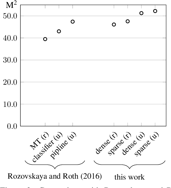 Figure 3 for Phrase-based Machine Translation is State-of-the-Art for Automatic Grammatical Error Correction