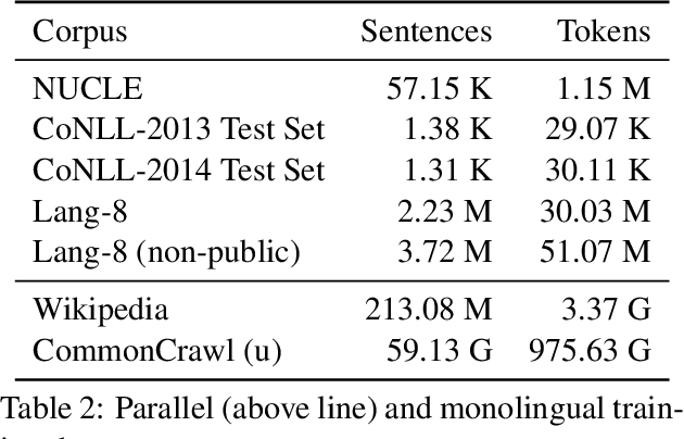 Figure 4 for Phrase-based Machine Translation is State-of-the-Art for Automatic Grammatical Error Correction