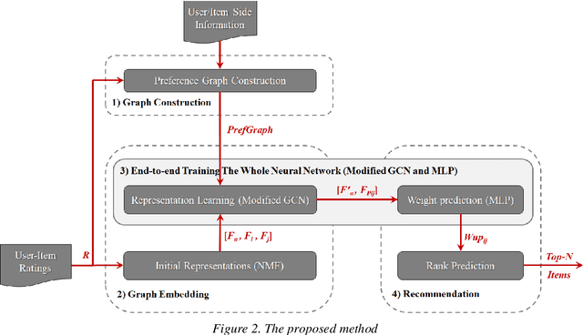 Figure 3 for Embedding Ranking-Oriented Recommender System Graphs