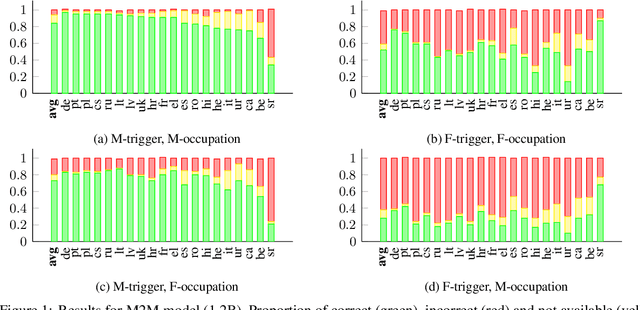 Figure 2 for Investigating Failures of Automatic Translation in the Case of Unambiguous Gender