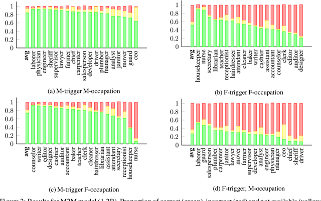 Figure 4 for Investigating Failures of Automatic Translation in the Case of Unambiguous Gender