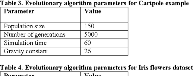 Figure 4 for Evolving Neural Networks with Optimal Balance between Information Flow and Connections Cost