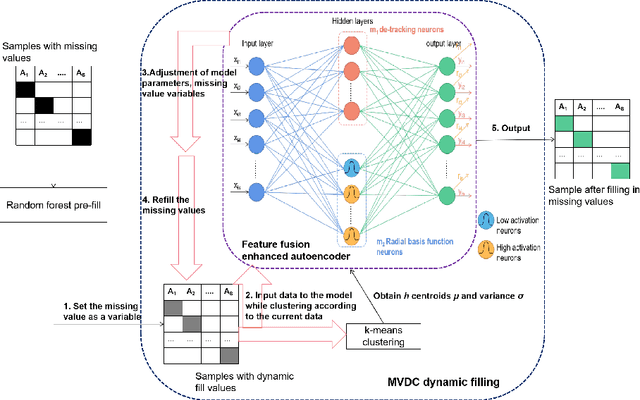 Figure 1 for A Missing Value Filling Model Based on Feature Fusion Enhanced Autoencoder