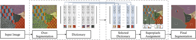 Figure 3 for Image Segmentation using Sparse Subset Selection