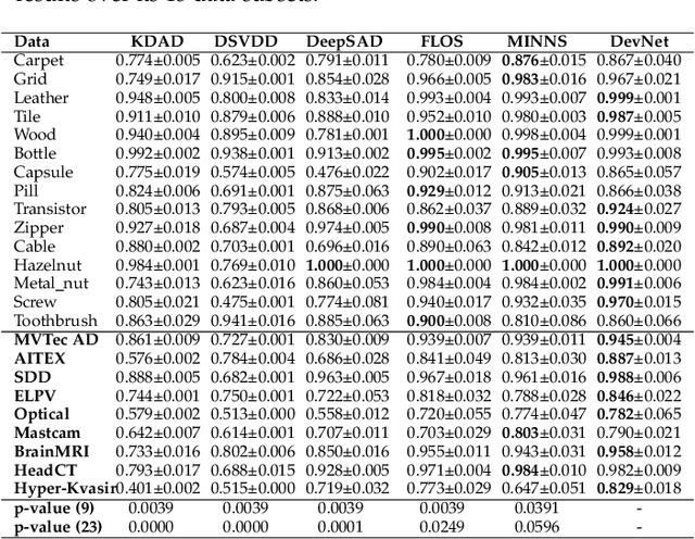 Figure 4 for Explainable Deep Few-shot Anomaly Detection with Deviation Networks