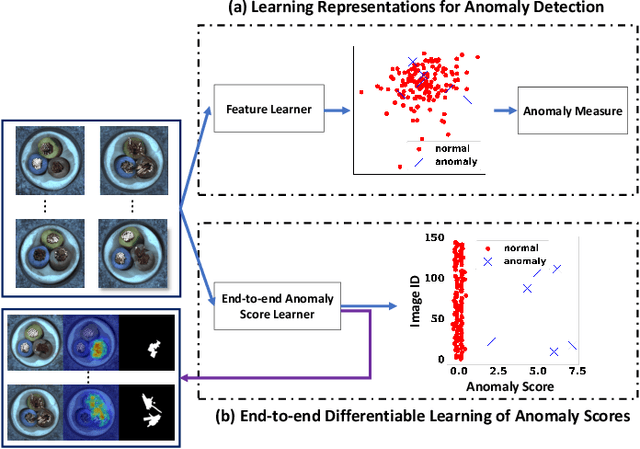 Figure 3 for Explainable Deep Few-shot Anomaly Detection with Deviation Networks