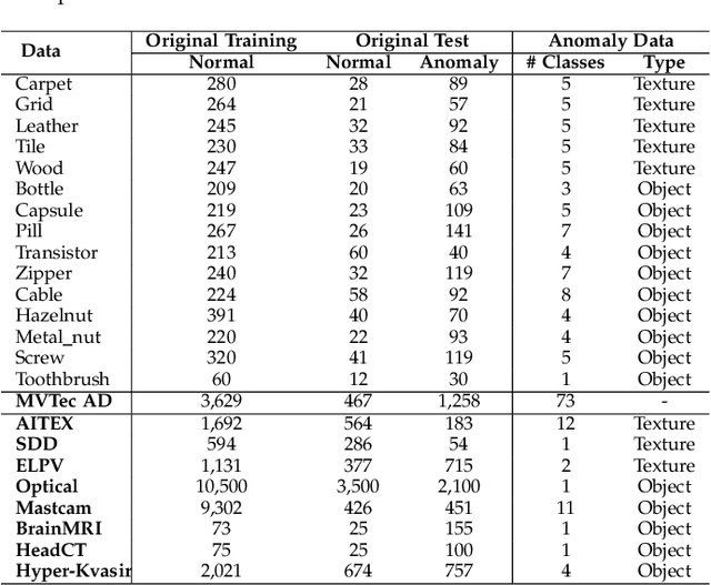 Figure 2 for Explainable Deep Few-shot Anomaly Detection with Deviation Networks