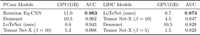 Figure 2 for Locally orderless tensor networks for classifying two- and three-dimensional medical images