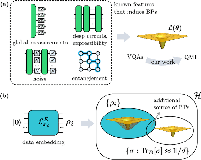 Figure 3 for Subtleties in the trainability of quantum machine learning models