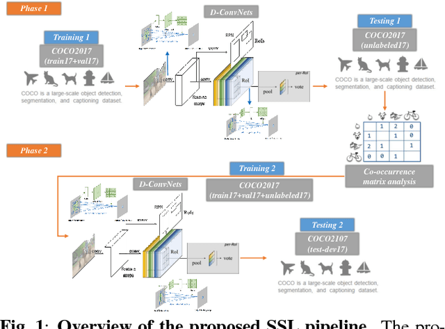 Figure 1 for Co-occurrence matrix analysis-based semi-supervised training for object detection