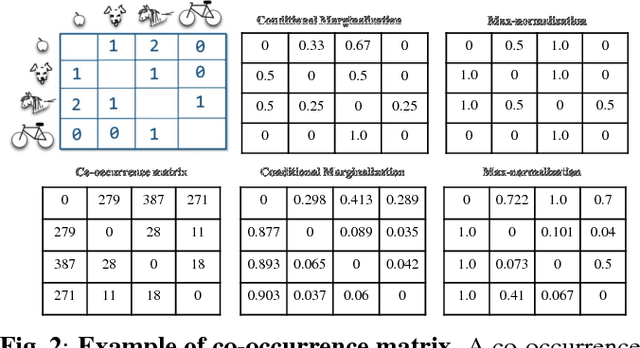 Figure 3 for Co-occurrence matrix analysis-based semi-supervised training for object detection