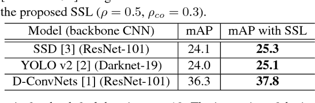 Figure 4 for Co-occurrence matrix analysis-based semi-supervised training for object detection