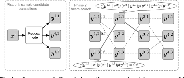 Figure 3 for Putting Machine Translation in Context with the Noisy Channel Model