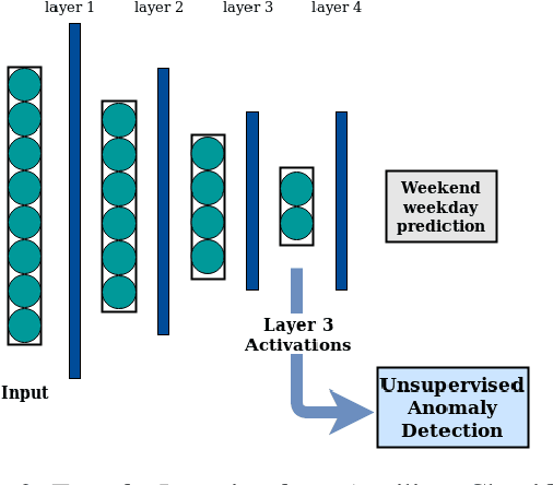 Figure 4 for Transfer Learning from an Auxiliary Discriminative Task for Unsupervised Anomaly Detection