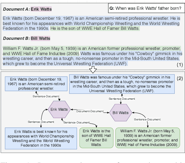 Figure 1 for Identifying Supporting Facts for Multi-hop Question Answering with Document Graph Networks